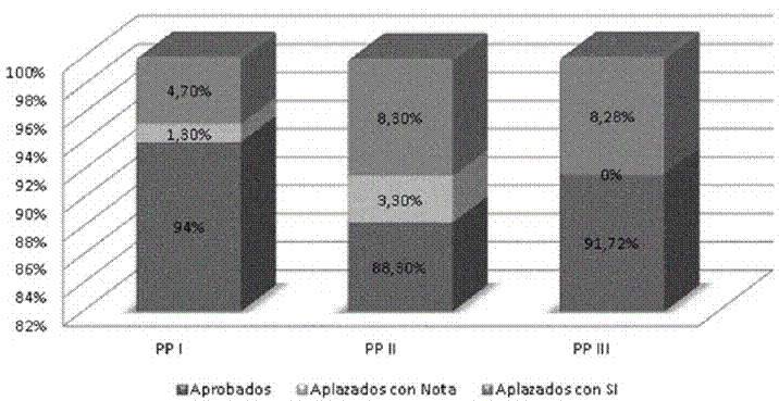 Figura 1 Prácticas Profesionales del programa formativo de la Carrera de Medicina-LUZ, Venezuela.