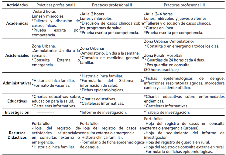Tabla 1 Actividades de las Prácticas Profesionales de la Escuela de Medicina -LUZ.