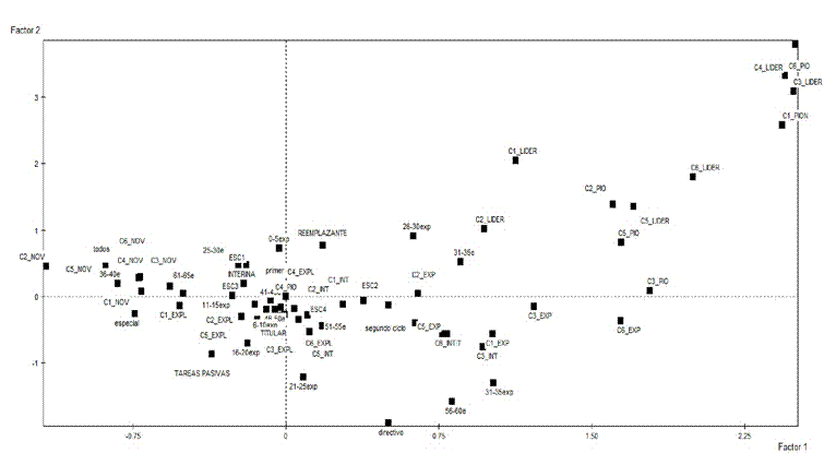 Figura 4 Representación gráfica de las variables nominales activas en el plano factorial.