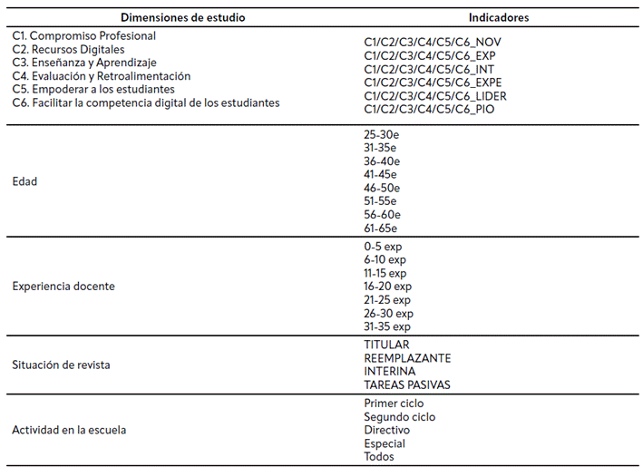Tabla 1 Variables activas seleccionadas para el ACM.