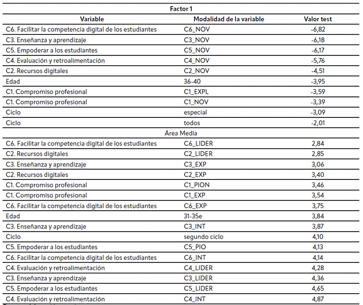 Tabla 2 Description of factor 1. Modalities of active variables.