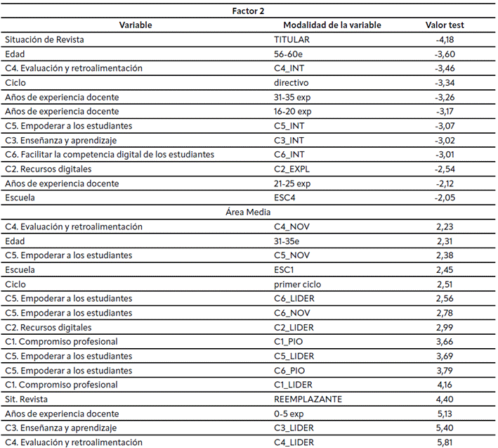 Tabla 3 Descripción del factor 2. Modalidades de las variables activas.
