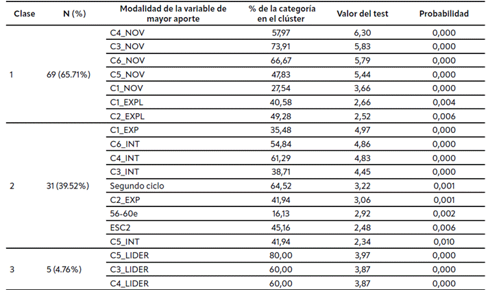 Tabla 4 Descripción de las variables nominales que aportaron significativamente a la definición de los clústeres.