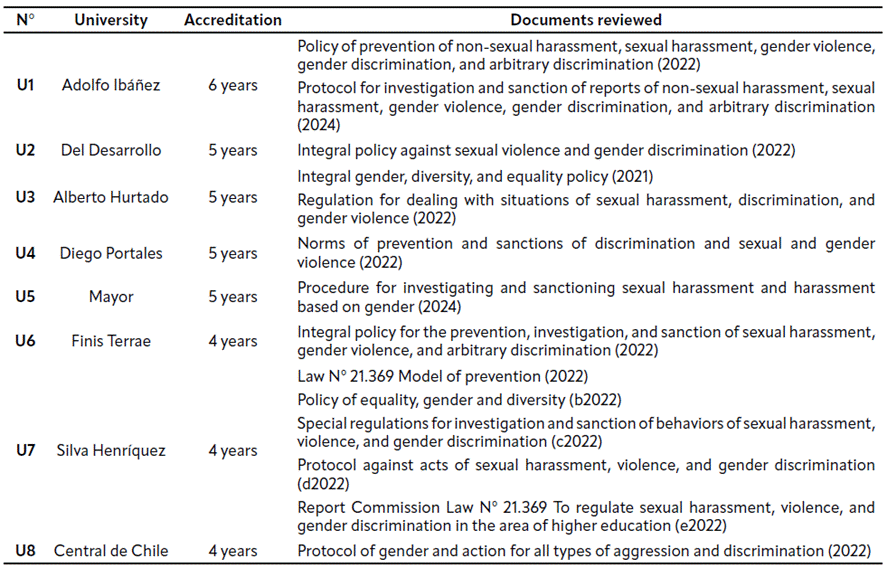Table 1 Universities by years of accreditation and documents reviewed.