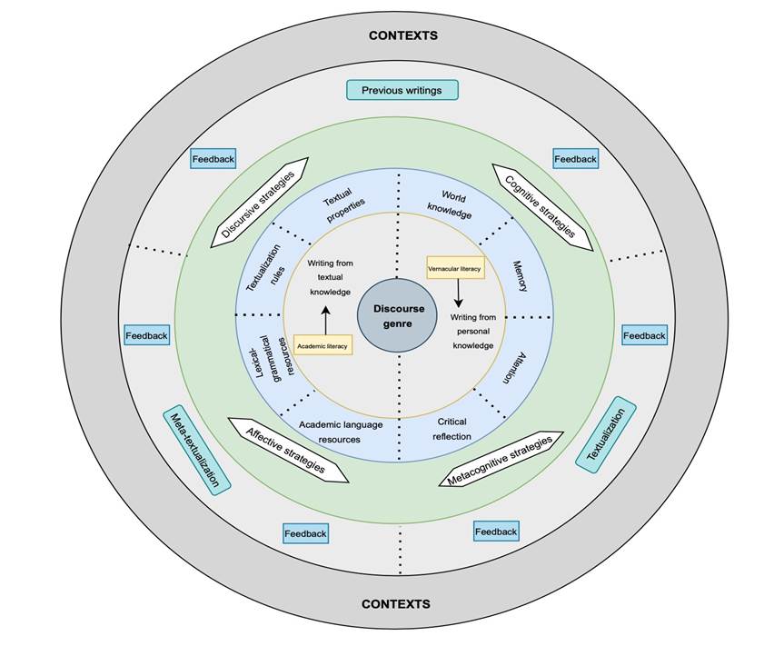 Figure 1 Proposed model for written production in higher education.