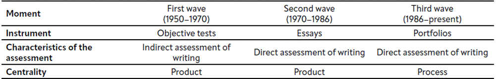 Table 1 Key moments in writing assessment.