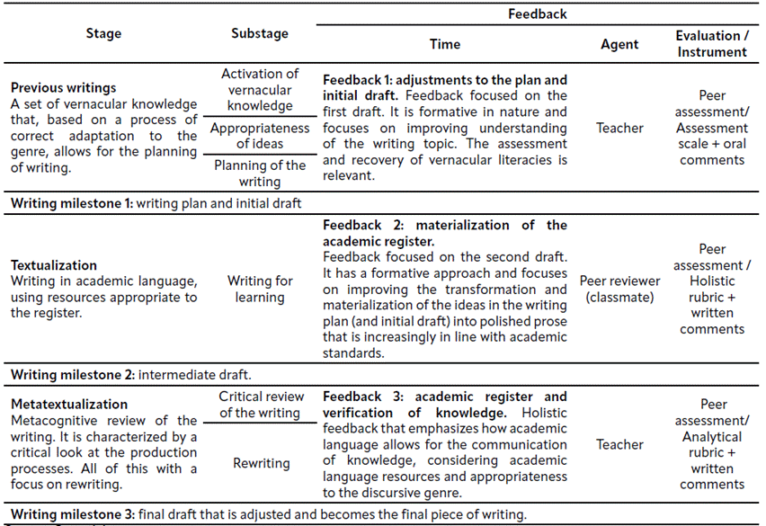 Table 2 Components of the model for written production in higher education.