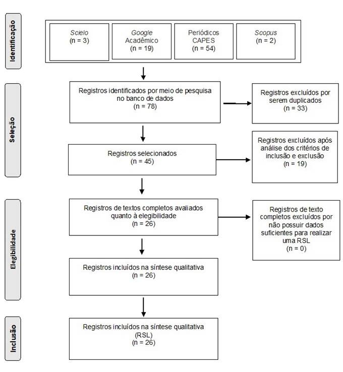 Figura 1 Diagrama PRISMA Flow.