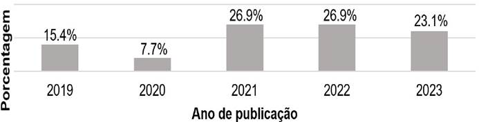 Figura 2 Porcentagem de publicações por ano.
