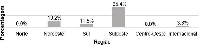 Figura 3 Porcentagem de publicações por região brasileira ou internacional.