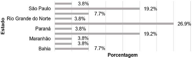 Figura 4 Porcentagem de publicações por estado brasileiro ou internacional.