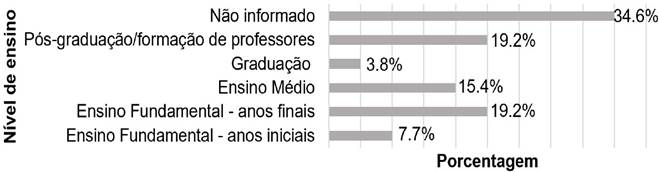 Figura 5 Porcentagem de publicações por nível de ensino.