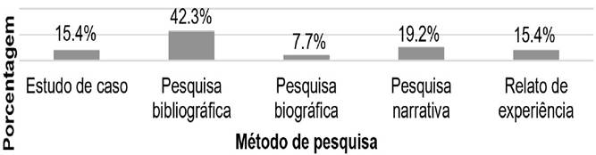 Figura 6 Porcentagem de publicações por método de pesquisa.
