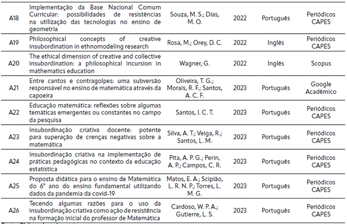Quadro 3 Artigos selecionados para análise.