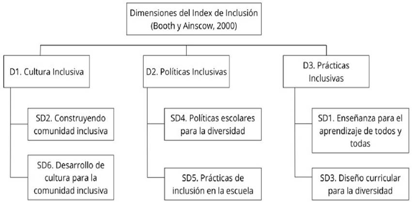 Figura 1 Cuestionario de autoadscripción inclusiva de Castro.