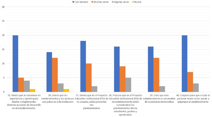 Figura 3 Dimensión "Políticas escolares para la diversidad".