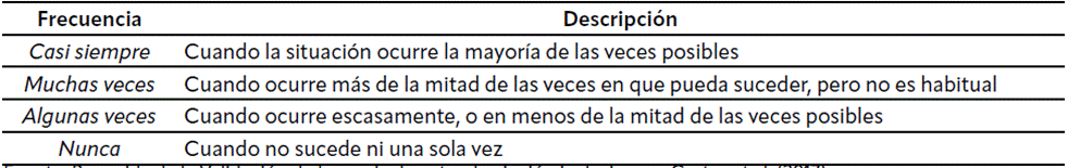 Tabla 1 Categorías de escala tipo Likert