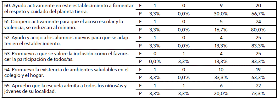 Tabla 1 Resultados obtenidos de la aplicación del cuestionario de autoadscripción inclusiva de Castro et al (2017).