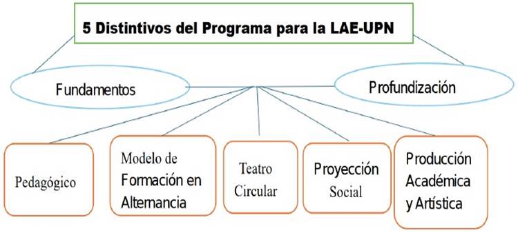 Figura 1 Cinco dispositivos del currículo que constituyen la Licenciatura en Artes Escénicas de la UPN -
