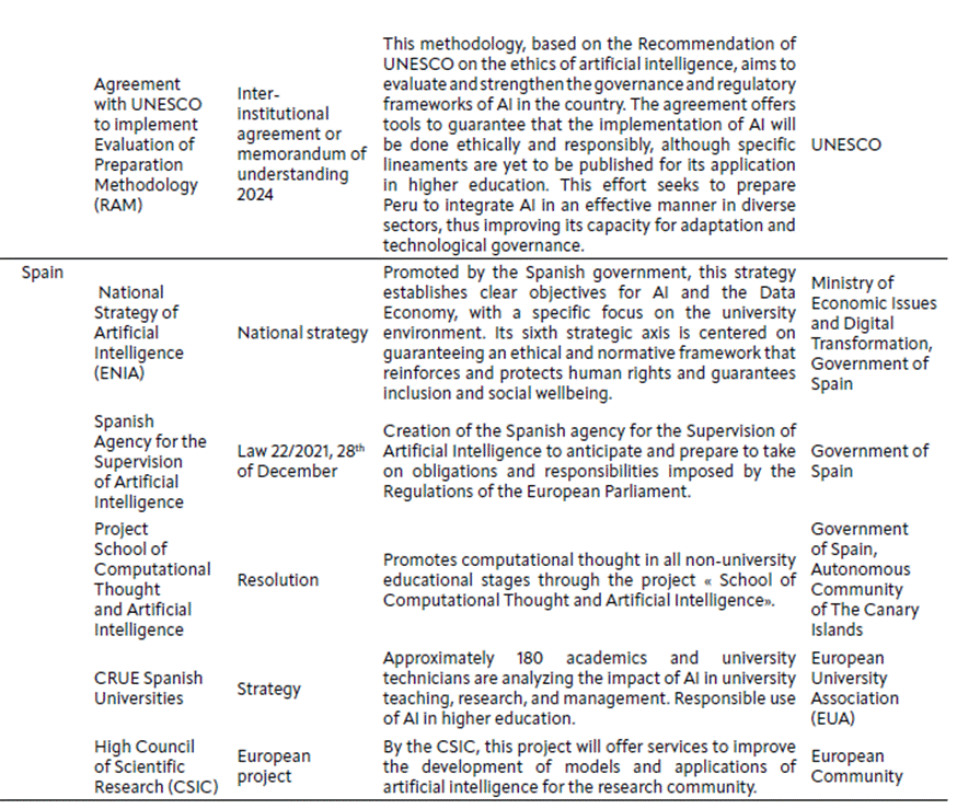 Table 1 Regulations and approaches to AI: approximations in the Ibero-American context