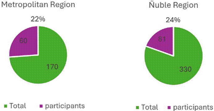 Figure 1 Distribution of the sample for the questionnaire according to schools (n=141).