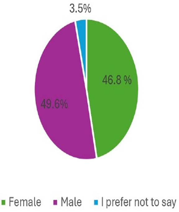Figure 6 Percentages by gender (n=141).