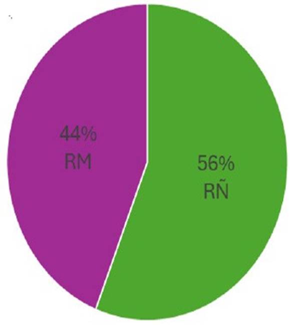 Figure 7 Percentages by educational institution (n=141).