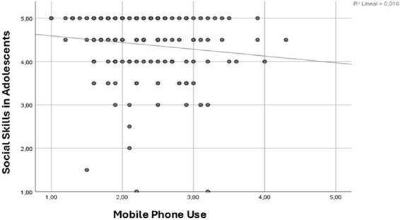 Figure 8 Dispersion of social skills by mobile phone use (n=141).