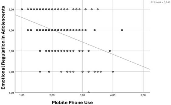 Figure 9 Dispersion of emotional regulation by mobile phone use (n=141).
