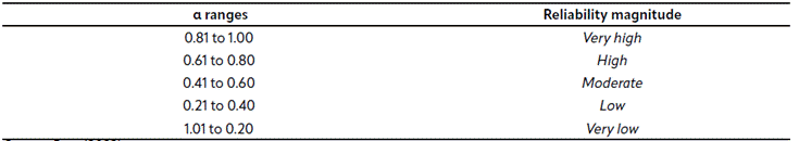 Table 1 Reliability range of the instrument according to Cronbach's alpha coefficient.