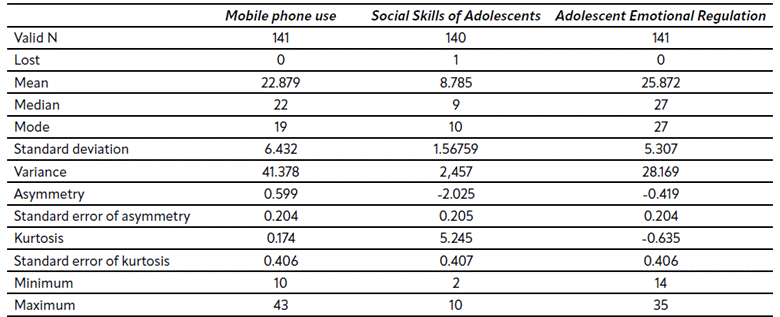 Table 4 Descriptive statistics for mobile phone use, social skills, and emotional regulation (n=141)