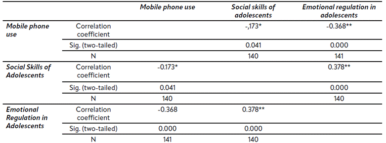 Table 5 Correlational analysis between study variables (n=141).