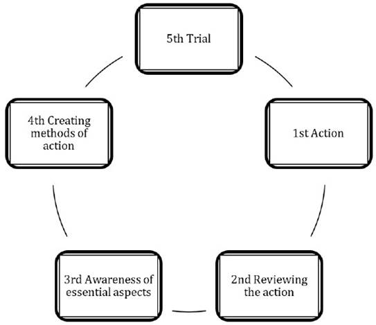 Figure 1 ALACT Model.