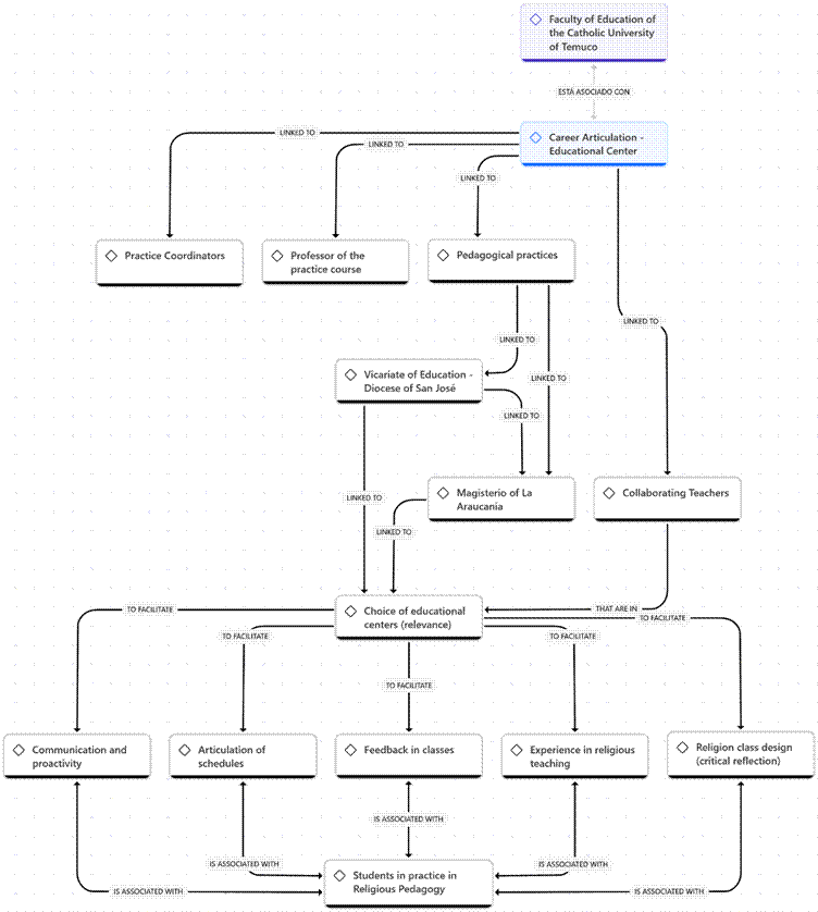 Figure 2 Conceptual network on the experience of articulation between the Religion Education degree program and the Educational Center.