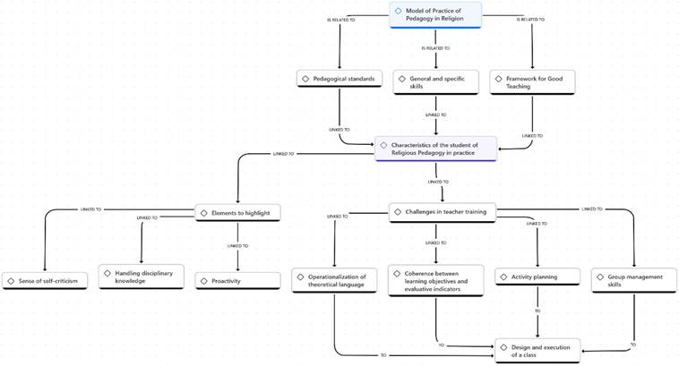 Figure 3 Conceptual network in relation to the training characteristics of students practicing Religious Education.