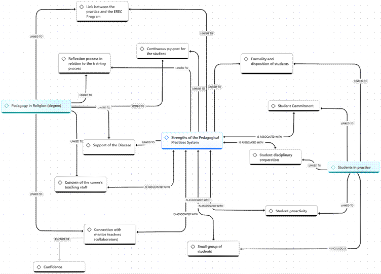 Figure 4 Conceptual network regarding the strengths of the pedagogical practice system in the degree program.