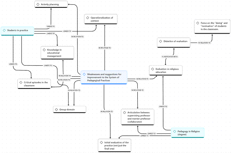 Figure 5 Conceptual network regarding weaknesses and improvements to the pedagogical practices system in the degree program.