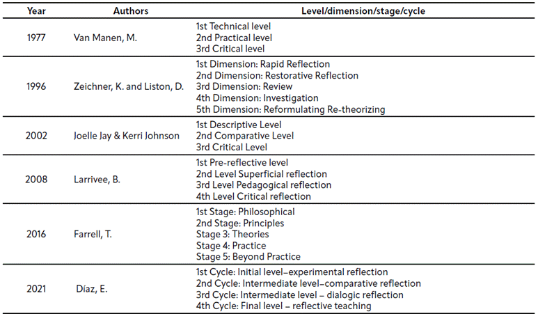 Table 1 Dimensions, levels, and stages of reflective thinking.