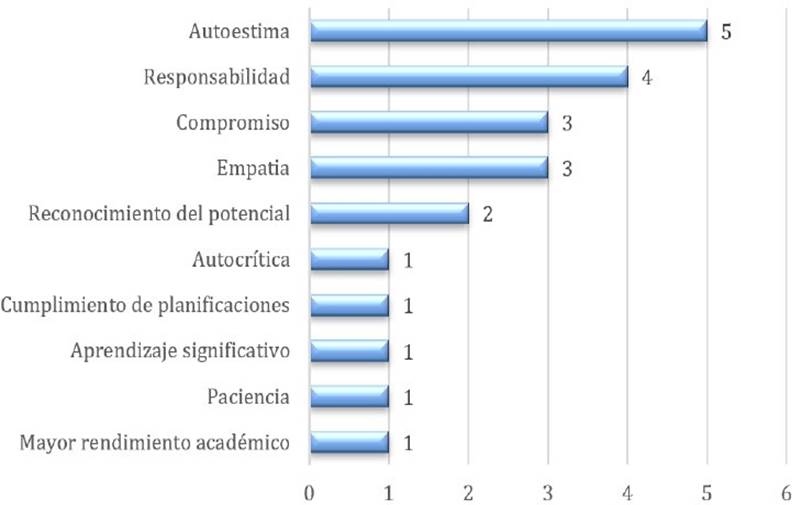 Figura 2 Competencias personales que desarrolla el ApS.
