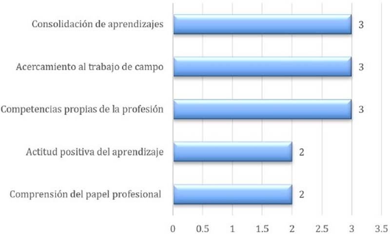 Figura 3 Competencias vocacionales y profesionales que desarrolla el ApS.