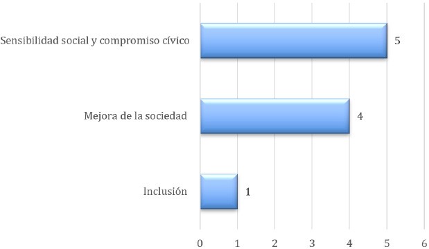 Figura 4 Competencias para la ciudanía y transformación social que desarrolla el ApS.