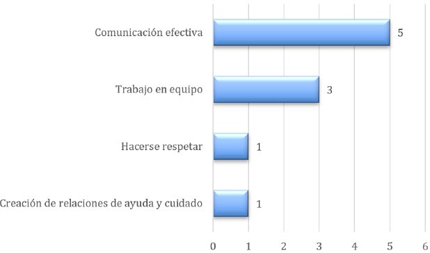 Figura 5 Competencias interpersonales que desarrolla el ApS.