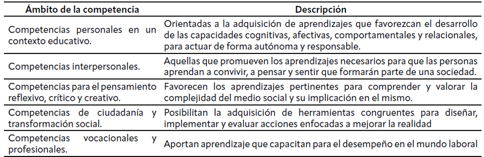 Tabla 1 Ámbitos de competencias en las que aporta competencias la metodología de aprendizaje y servicio y su descripción