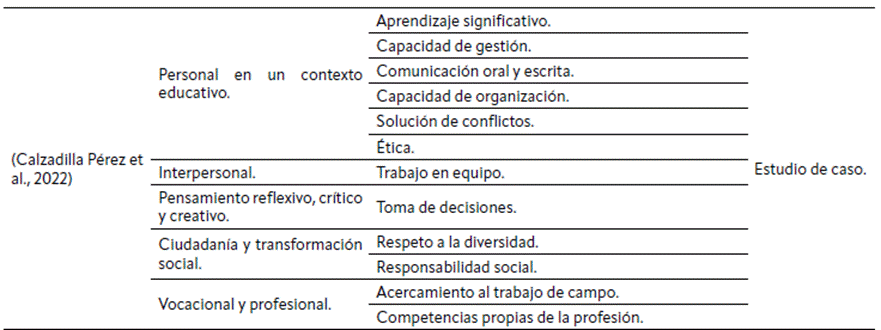 Tabla 2 Aportes de la implementación de la metodología de aprendizaje y servicio descrito para el desarrollo de competencias de los alumnos en formación.