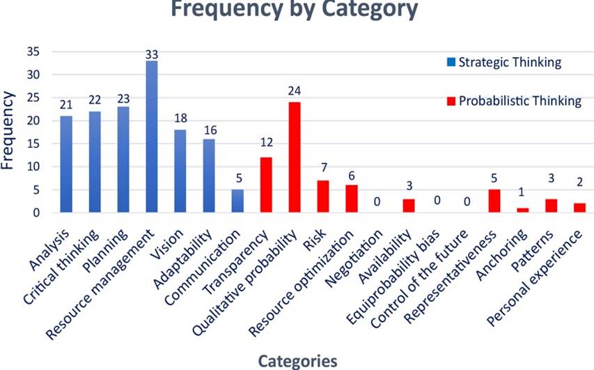 Figure 1 Frequency graph of PT (red bars) and ST (blue bars) categories.