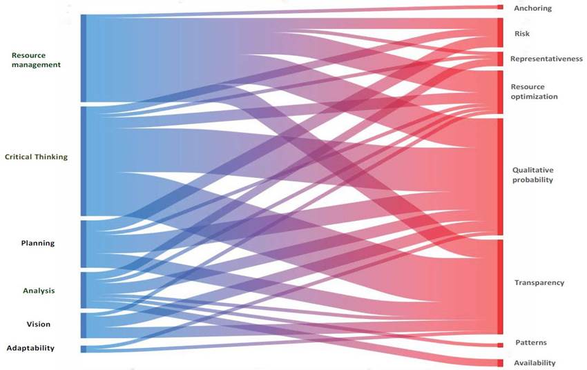 Figure 3 Diagram of co-occurrences between the PT and ST categories.