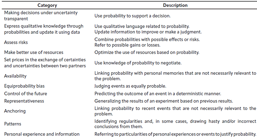Table 1 Description of the categories of analysis of Probabilistic Thinking [PT].