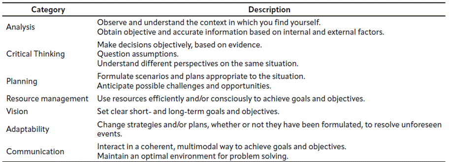 Table 2 Description of the Categories of Analysis of Strategic Thinking (ST).