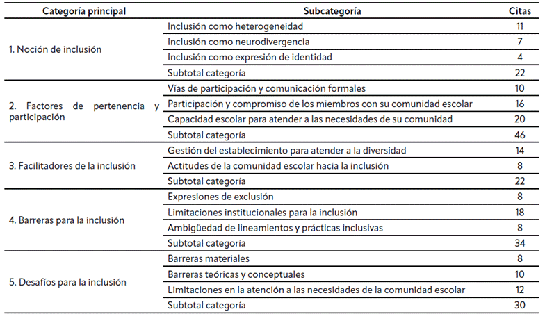 Tabla 1 Categorización del análisis de contenido temático.