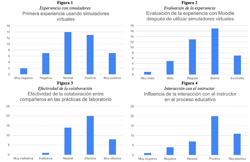 Figura 1 ,2, 3, 4. Categoría 1: Interacción